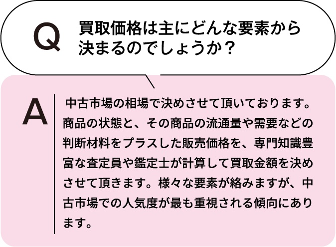 買取価格は主にどんな要素から決まるのでしょうか? 中古市場の相場で決めさせて頂いております。商品の状態と、その商品の流通量や需要などの判断材料をプラスした販売価格を、専門知識豊富な査定員や鑑定士が計算して買取金額を決めさせて頂きます。様々な要素が絡みますが、中古市場での人気度が最も重視される傾向にあります。